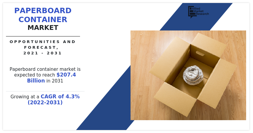 Paperboard Container Market, Paperboard Container Industry, Paperboard Container Market Size, Paperboard Container Market Share, Paperboard Container Market Trends, Paperboard Container Market Analysis, Paperboard Container Market Growth, Paperboard Container Market Forecast, Paperboard Container Market Opportunity