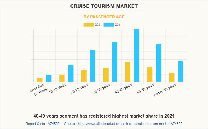 Cruise Tourism Market by Passenger Age