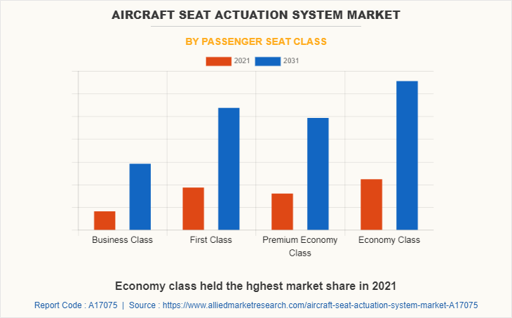Aircraft Seat Actuation System Market by Passenger Seat Class