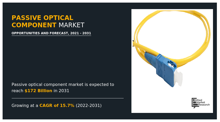 Passive Optical Component Market