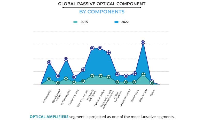 Passive Optical Component Market by Component
