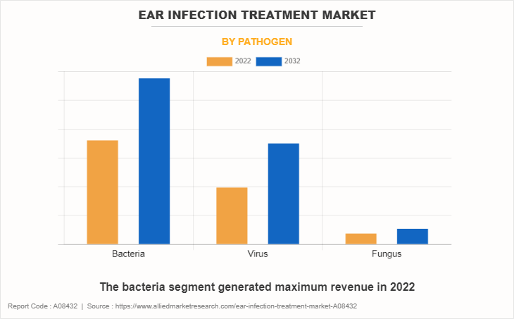 Ear Infection Treatment Market by Pathogen