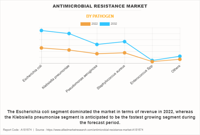 Antimicrobial Resistance Market by Pathogen