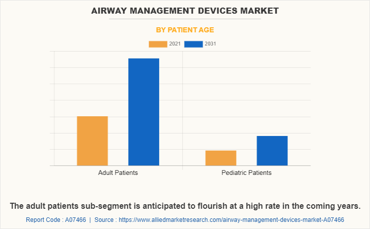 Airway Management Devices Market