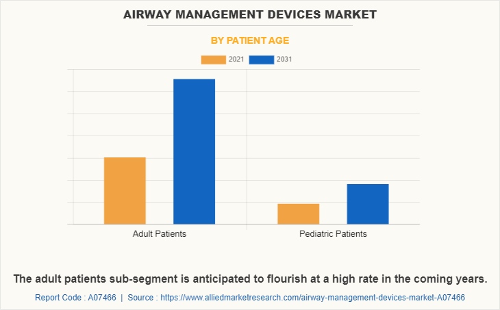 Airway Management Devices Market by Patient Age