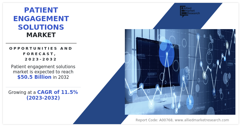 Patient Engagement Solutions Market