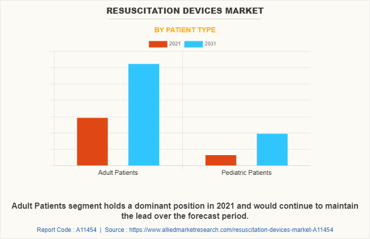 Resuscitation Devices Market by Patient type