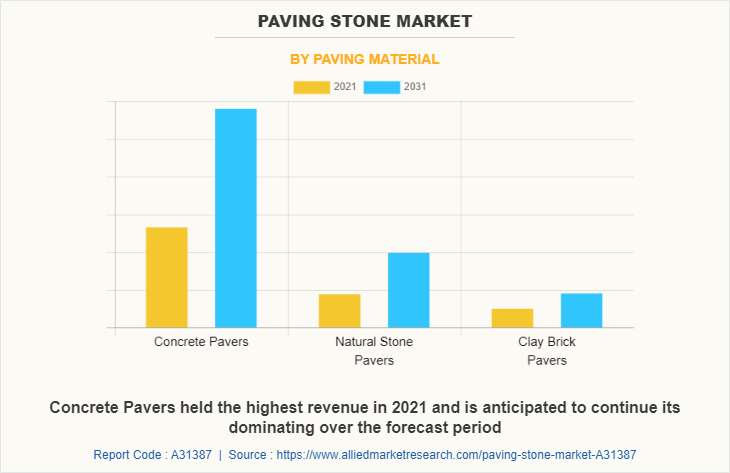 Paving Stone Market by Paving Material