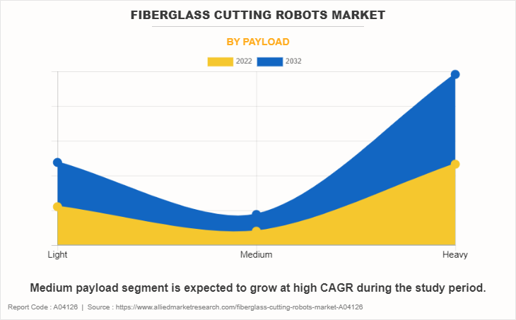 Fiberglass Cutting Robots Market by Payload