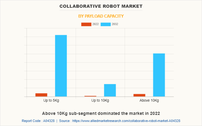 Collaborative Robot Market by Payload Capacity