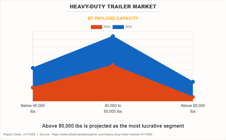 Heavy-Duty Trailer Market by Payload Capacity
