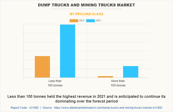 Dump Trucks And Mining Trucks Market by Payload Class