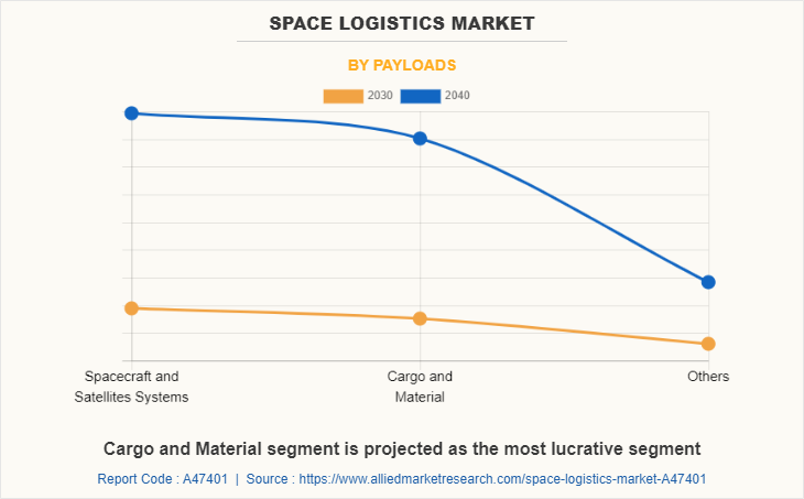 Space Logistics Market by Payloads