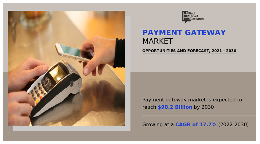 Payment Gateway Market, Payment Gateway Industry, Payment Gateway Market Size, Payment Gateway Market Share, Payment Gateway Market Trends, Payment Gateway Market Growth, Payment Gateway Market Forecast, Payment Gateway Market Analysis