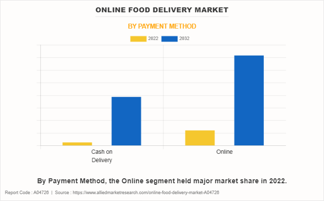 Online Food Delivery Market by Payment Method