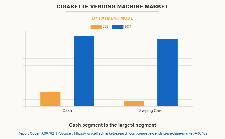 Cigarette Vending Machine Market by Payment Mode