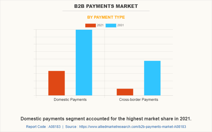 B2B Payments Market by Payment Type