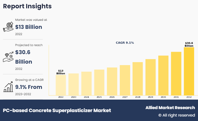 PC-based Concrete Superplasticizer Market