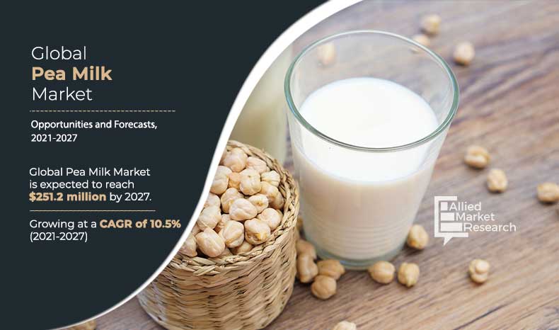 Pea-Milk-Market,-2021-2027	