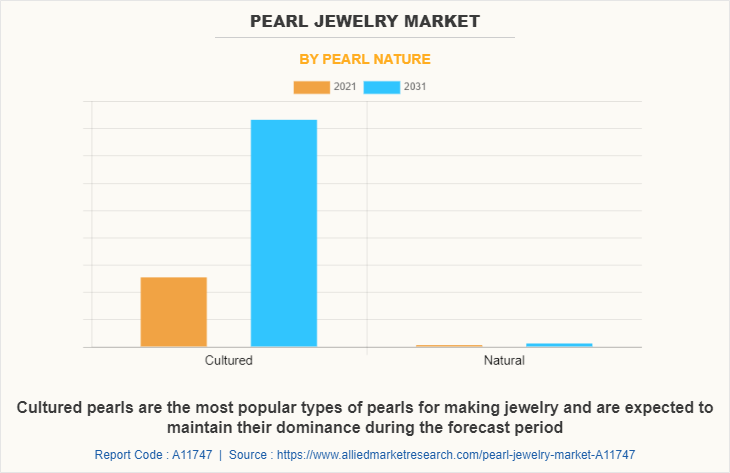 Pearl Jewelry Market by Pearl Nature