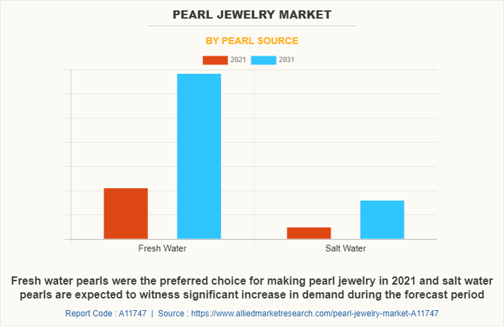 Pearl Jewelry Market by Pearl Source