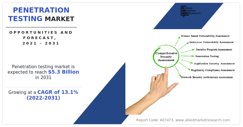 Penetration Testing Market