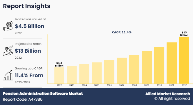 Pension Administration Software Market Insights