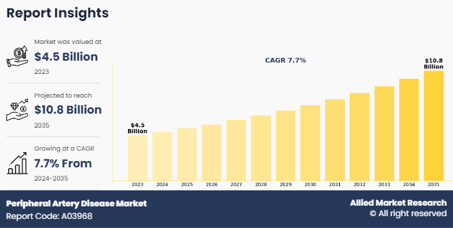 Peripheral Artery Disease Market
