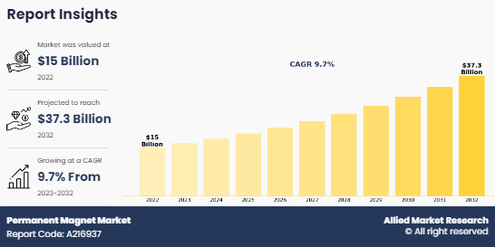 Permanent Magnet Market