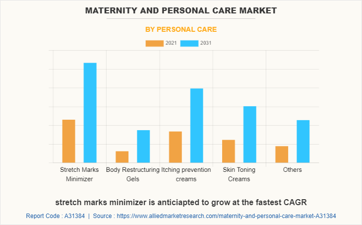 Maternity & Personal Care Market by Personal Care