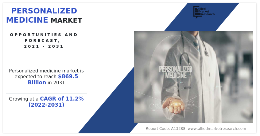 Personalized Medicine Market