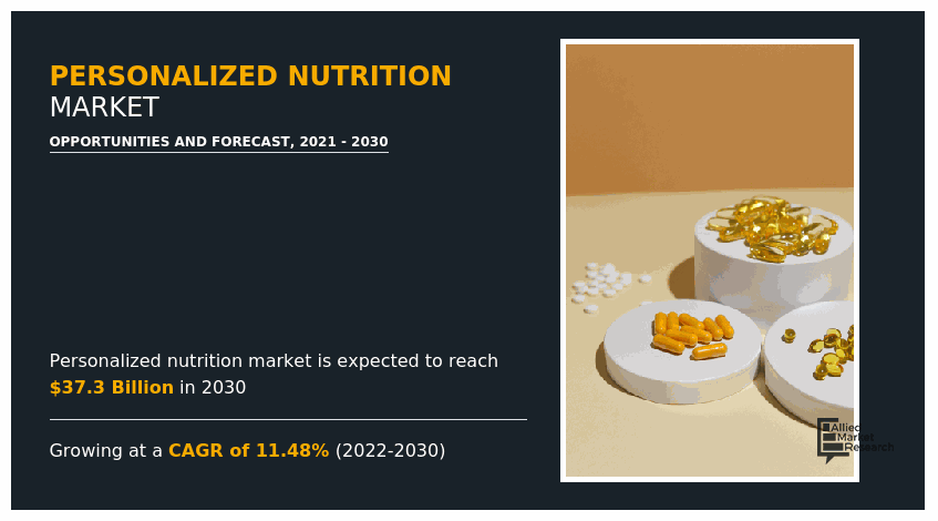Personalized Nutrition Market, Personalized Nutrition Industry, Personalized Nutrition Market Size, Personalized Nutrition Market share, Personalized Nutrition Market trends