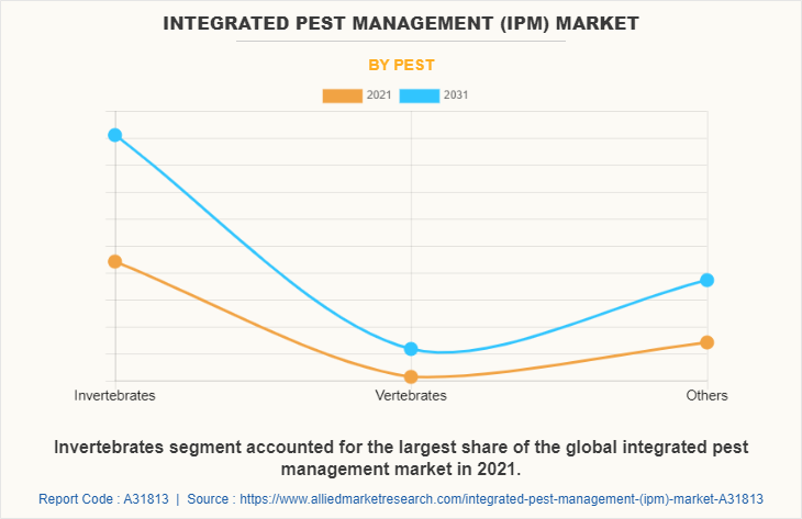 Integrated Pest Management (IPM) Market by Pest