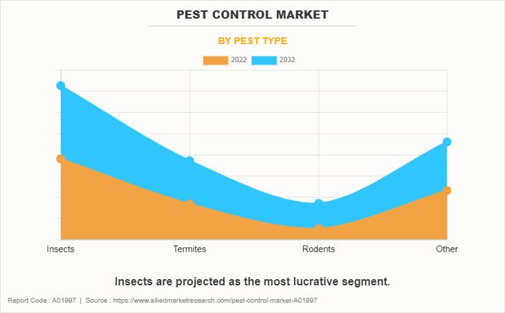 Pest Control Market