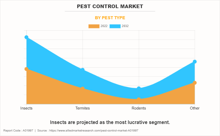 Pest Control Market by Pest Type