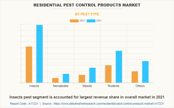 Residential Pest Control Products Market by Pest Type