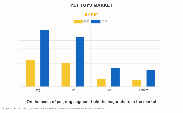 Pet Toys Market by Pet
