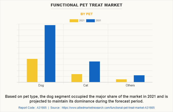 Functional Pet Treat Market by Pet