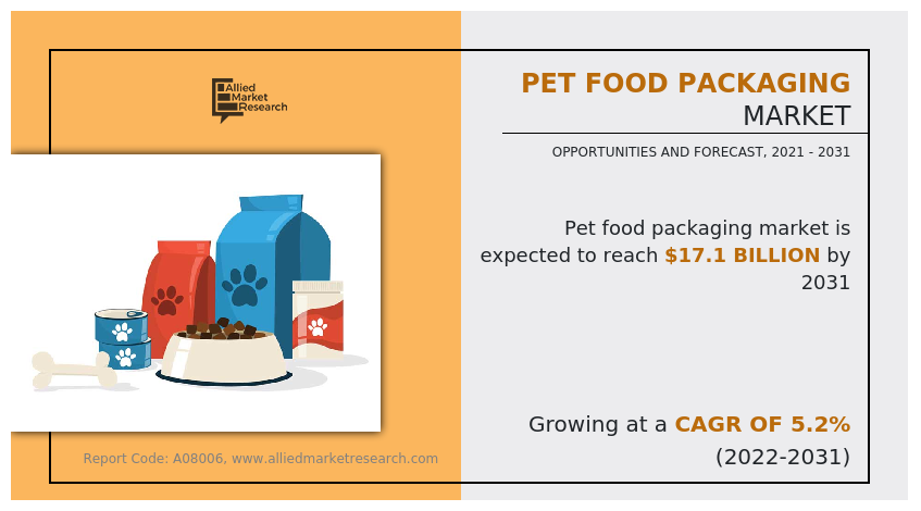 Pet Food Packaging Market Size, Share, Growth Outlook 2031