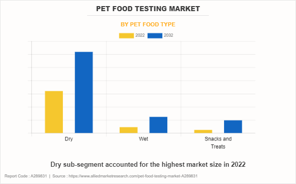 Pet Food Testing Market by Pet Food Type