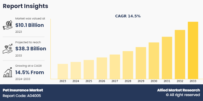 Pet Insurance Market