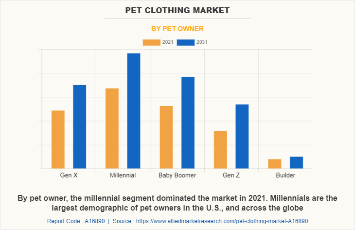 Pet Clothing Market by Pet Owner