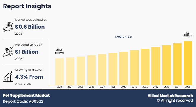 Pet Supplement Market