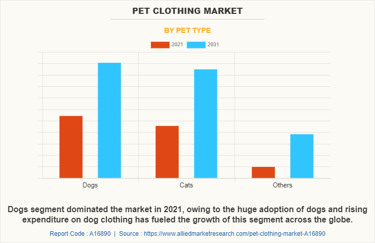 Pet Clothing Market by Pet Type