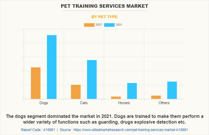 Pet Training Services Market by Pet Type