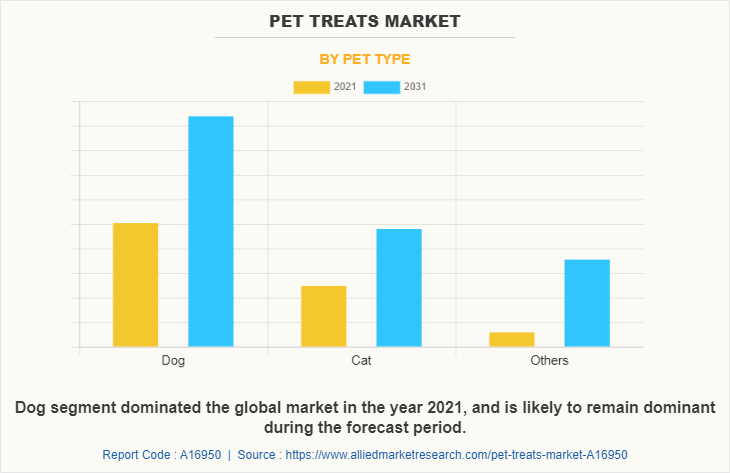 Pet Treats Market by Pet Type