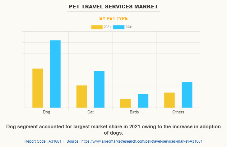 Pet Travel Services Market by Pet Type