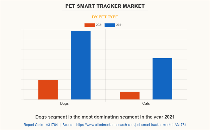Pet smart tracker Market by Pet Type