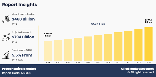Petrochemicals Market