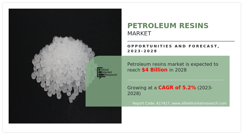 Petroleum Resins Market